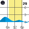 Waimea Bay tide chart for Wednesday, January 29, 2025