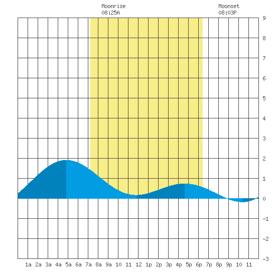 Waimea Bay tide chart for Thursday, January 30, 2025
