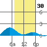 Waimea Bay tide chart for Thursday, January 30, 2025