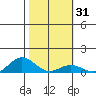 Waimea Bay tide chart for Friday, January 31, 2025