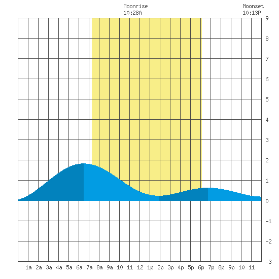 Waimea Bay tide chart for Friday, January 3, 2025