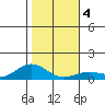 Waimea Bay tide chart for Saturday, January 4, 2025