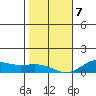 Waimea Bay tide chart for Tuesday, January 7, 2025
