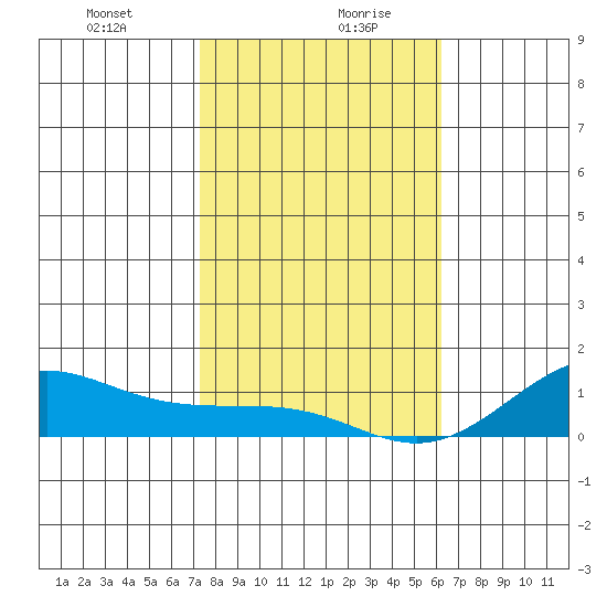 Waimea Bay tide chart for Wednesday, January 8, 2025