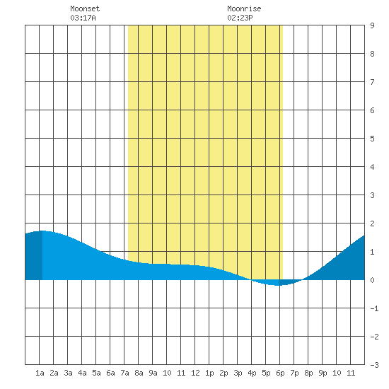 Waimea Bay tide chart for Thursday, January 9, 2025