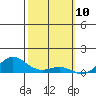 Waimea Bay tide chart for Monday, February 10, 2025