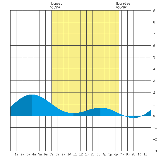 Waimea Bay tide chart for Tuesday, February 11, 2025