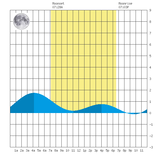 Waimea Bay tide chart for Wednesday, February 12, 2025