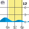 Waimea Bay tide chart for Wednesday, February 12, 2025