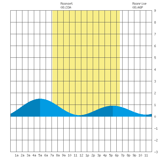 Waimea Bay tide chart for Friday, February 14, 2025