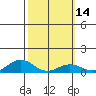 Waimea Bay tide chart for Friday, February 14, 2025