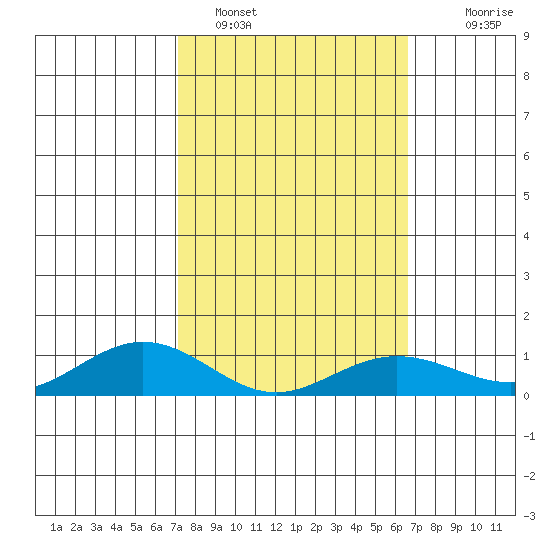 Waimea Bay tide chart for Saturday, February 15, 2025