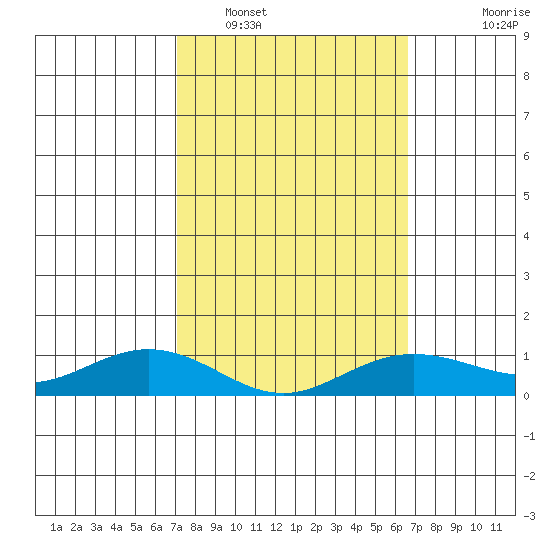 Waimea Bay tide chart for Sunday, February 16, 2025