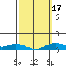 Waimea Bay tide chart for Monday, February 17, 2025
