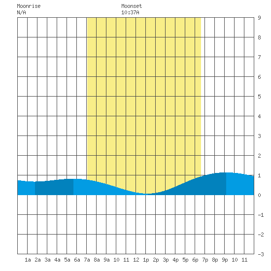 Waimea Bay tide chart for Tuesday, February 18, 2025