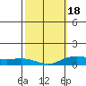 Waimea Bay tide chart for Tuesday, February 18, 2025