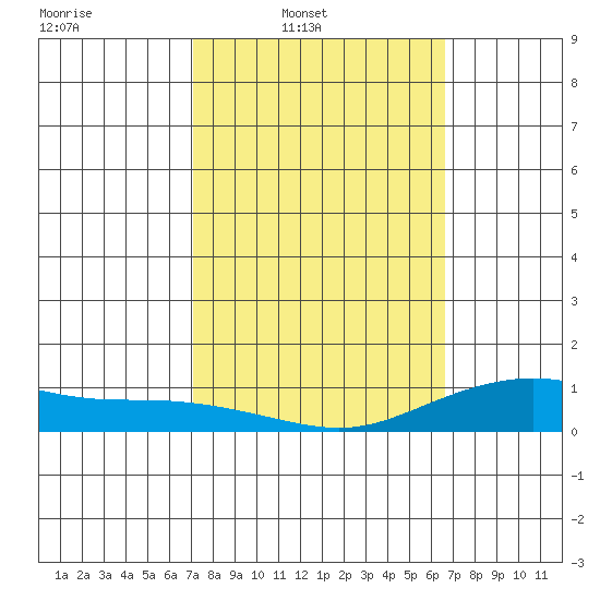 Waimea Bay tide chart for Wednesday, February 19, 2025