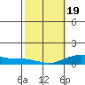 Waimea Bay tide chart for Wednesday, February 19, 2025