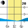 Waimea Bay tide chart for Thursday, February 20, 2025