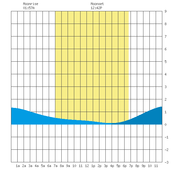 Waimea Bay tide chart for Friday, February 21, 2025