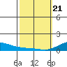 Waimea Bay tide chart for Friday, February 21, 2025