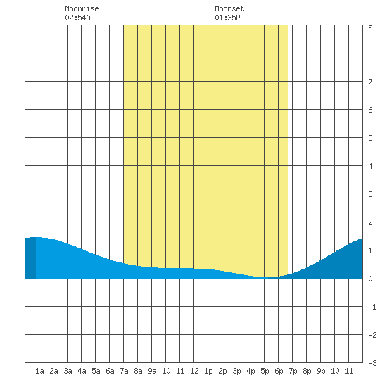 Waimea Bay tide chart for Saturday, February 22, 2025
