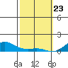 Waimea Bay tide chart for Sunday, February 23, 2025