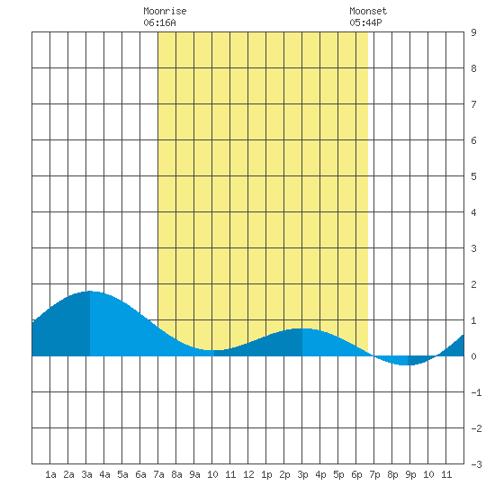 Waimea Bay tide chart for Wednesday, February 26, 2025