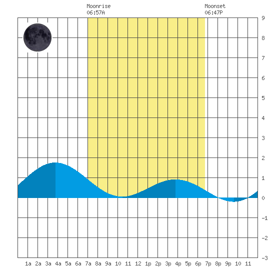 Waimea Bay tide chart for Thursday, February 27, 2025