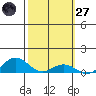 Waimea Bay tide chart for Thursday, February 27, 2025