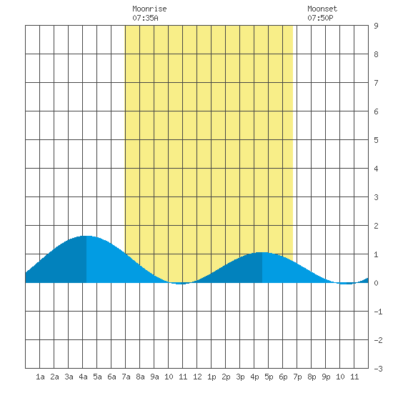 Waimea Bay tide chart for Friday, February 28, 2025