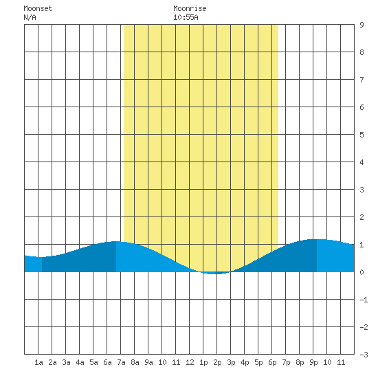 Waimea Bay tide chart for Monday, February 3, 2025