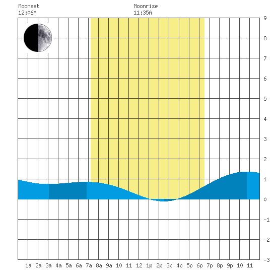 Waimea Bay tide chart for Tuesday, February 4, 2025