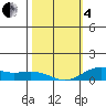 Waimea Bay tide chart for Tuesday, February 4, 2025