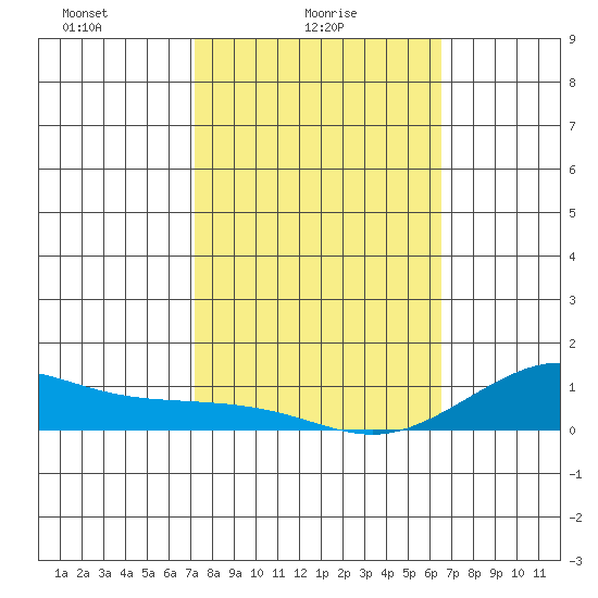Waimea Bay tide chart for Wednesday, February 5, 2025