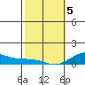Waimea Bay tide chart for Wednesday, February 5, 2025