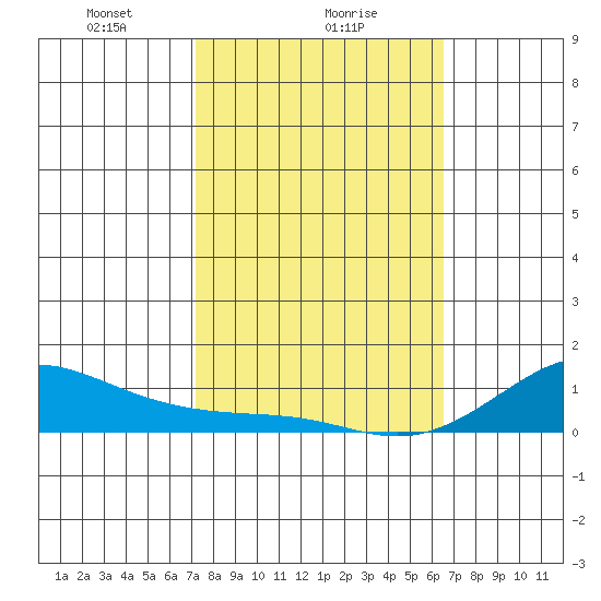 Waimea Bay tide chart for Thursday, February 6, 2025