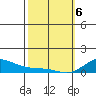 Waimea Bay tide chart for Thursday, February 6, 2025