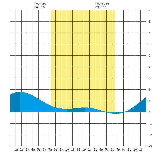 Waimea Bay tide chart for Saturday, February 8, 2025