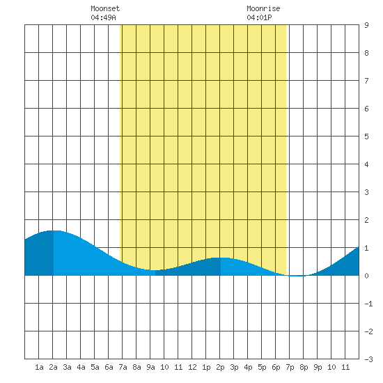 Waimea Bay tide chart for Monday, March 10, 2025