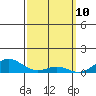 Waimea Bay tide chart for Monday, March 10, 2025