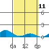 Waimea Bay tide chart for Tuesday, March 11, 2025