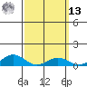 Waimea Bay tide chart for Thursday, March 13, 2025