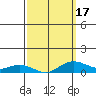 Waimea Bay tide chart for Monday, March 17, 2025