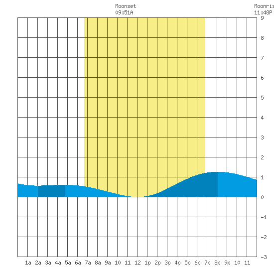 Waimea Bay tide chart for Wednesday, March 19, 2025