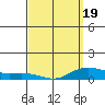 Waimea Bay tide chart for Wednesday, March 19, 2025