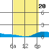 Waimea Bay tide chart for Thursday, March 20, 2025