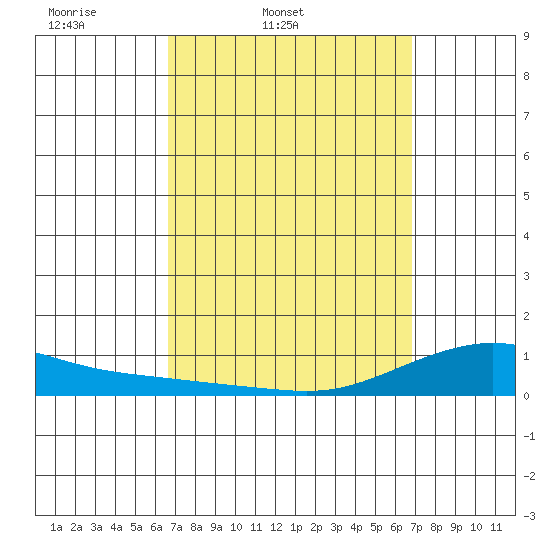 Waimea Bay tide chart for Friday, March 21, 2025