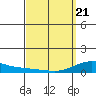 Waimea Bay tide chart for Friday, March 21, 2025