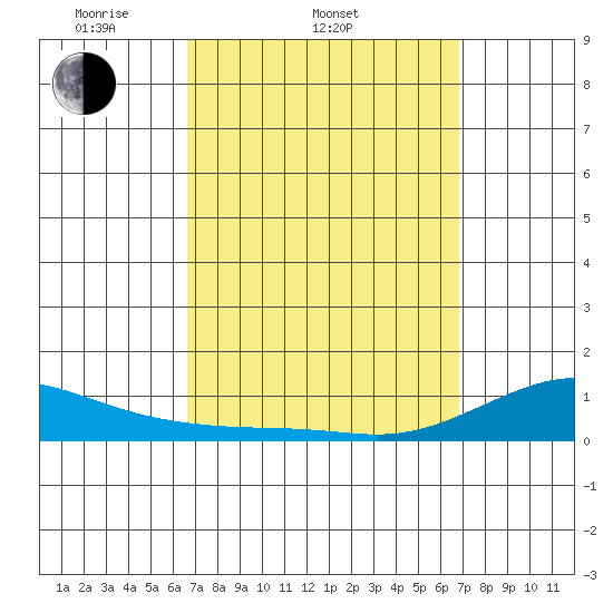 Waimea Bay tide chart for Saturday, March 22, 2025